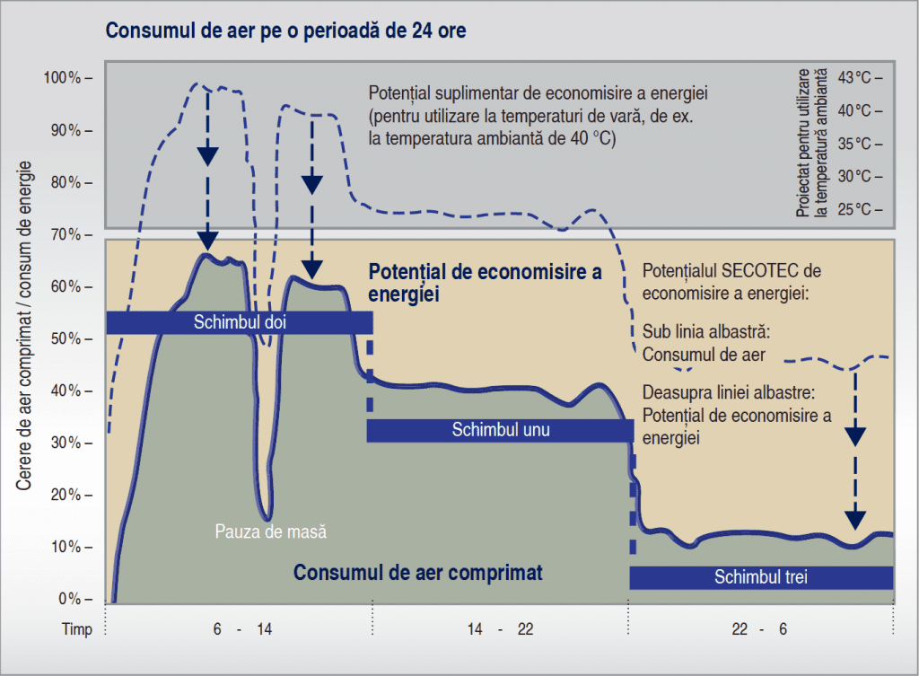 Potențial de economisire a energiei la uscătoarele cu refrigerare şi control ciclic