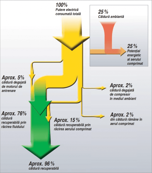 Economii de energie prin recuperare de căldură