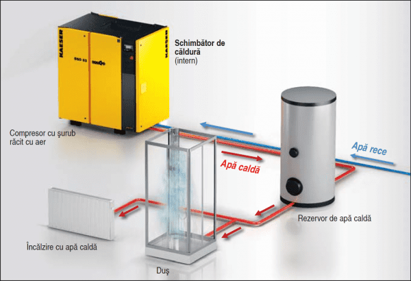 Sistem de recuperare a căldurii cu apă caldă