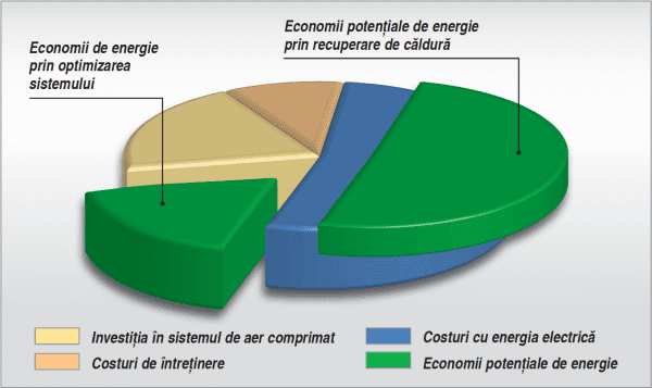 Recuperarea de căldură oferă un potențial semnificativ de economii suplimentare de energie