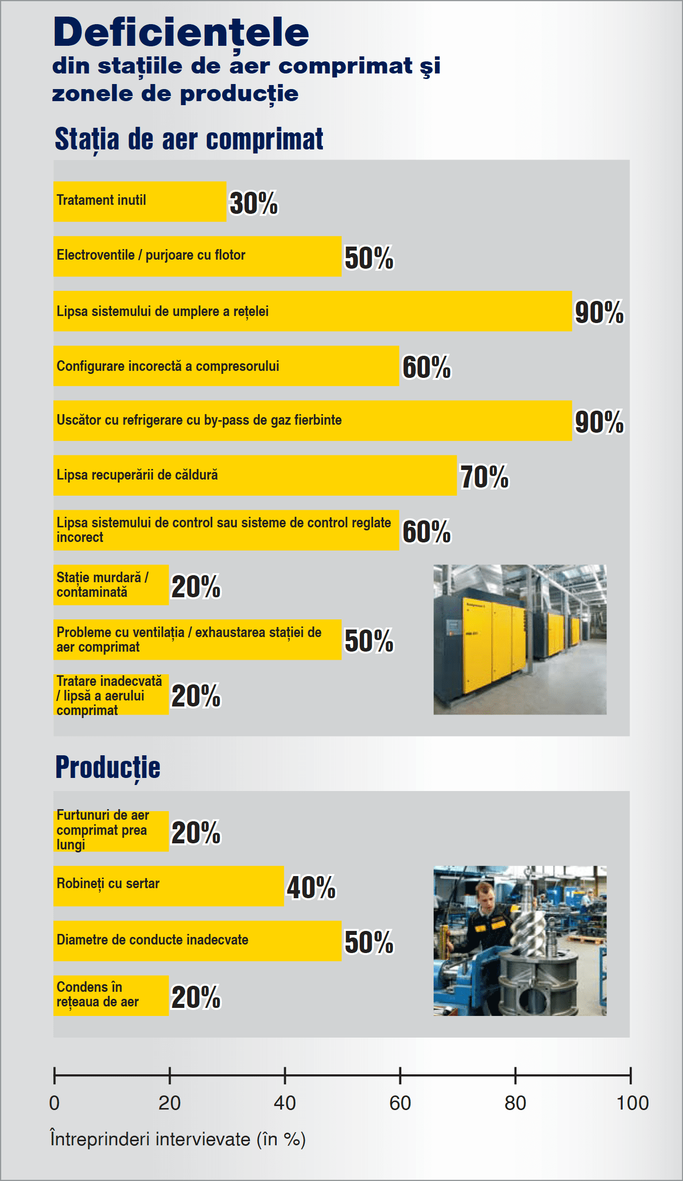 Deficiențele din stațiile de aer comprimat și zonele de producție