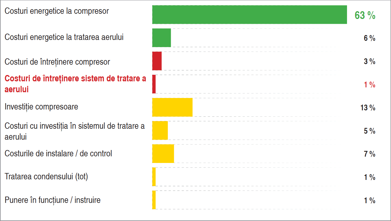 costurile unui sistem de aer comprimat