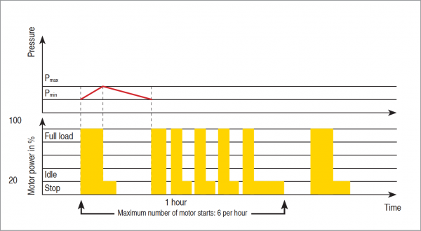 Vario Compressor Control