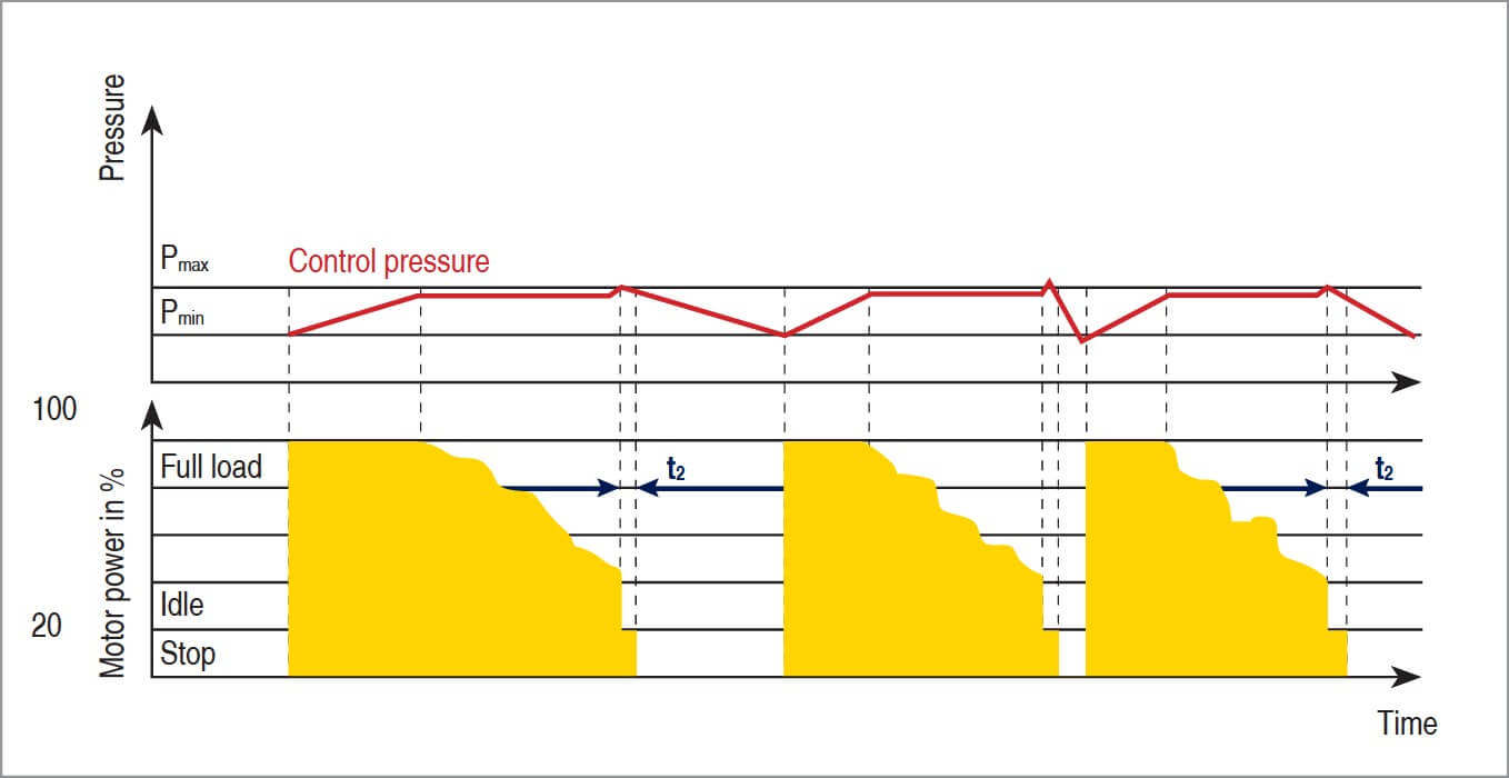 Continuous control of compressed air flow